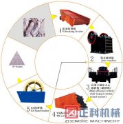 製砂生產線設備完成基礎建設的艱巨任務