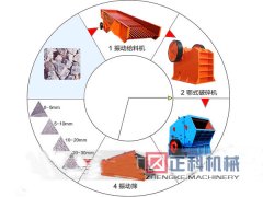 新型高效石料生產線是目前**實用的製砂設備