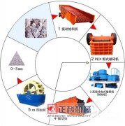  製沙機械設備怎麽來處理河卵石？